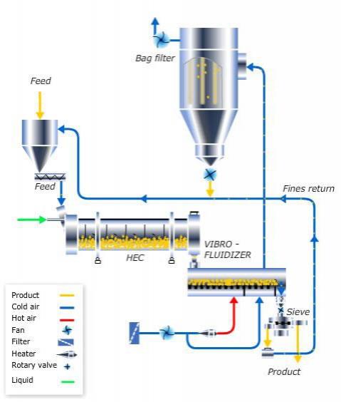 Secador de lecho fluidizado vibratorio